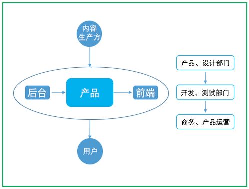 互聯網產品的運營之道 從流量到轉化的銷售閉環(huán)